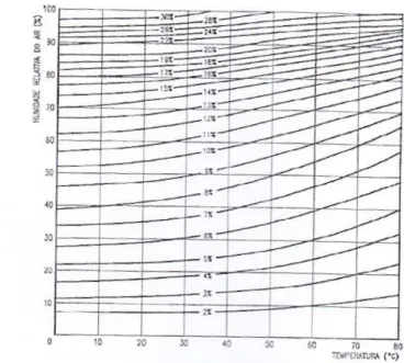 Figura 2.7- Curvas de Equilíbrio Higrotérmico da madeira (Machado et al., 2009, a; Carvalho, 1997) 