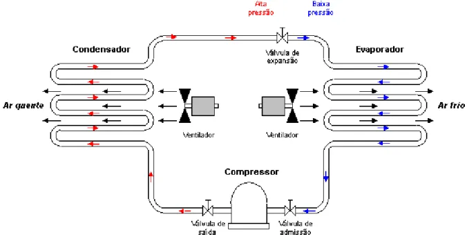 Figura 1 - Esquema básico de um sistema de refrigeração 