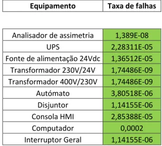 Tabela 1 - Valores de taxa de falhas de alguns equipamentos. 