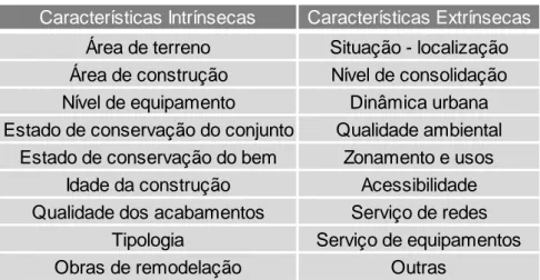 Tabela 1 – Características de um imóvel em avaliação  OutrasNível de equipamentoTipologiaObras de remodelação Situação - localizaçãoNível de consolidaçãoDinâmica urbanaQualidade ambientalZonamento e usosAcessibilidadeServiço de redes Serviço de equipamento