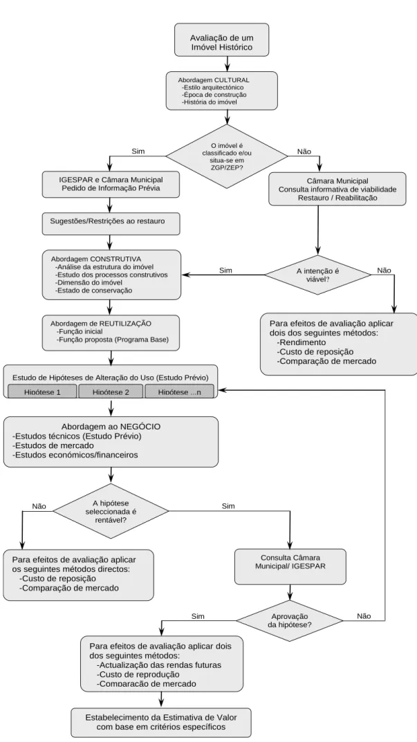 Figura 7 - Fluxograma do Modelo de Avaliação Não Sim  Não A hipótese seleccionada é rentável? Sim Consulta Câmara Municipal/ IGESPAR Aprovação da hipótese? 