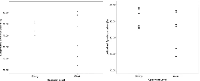 Figure 1 presents the results from the synchronization according to the opponent level