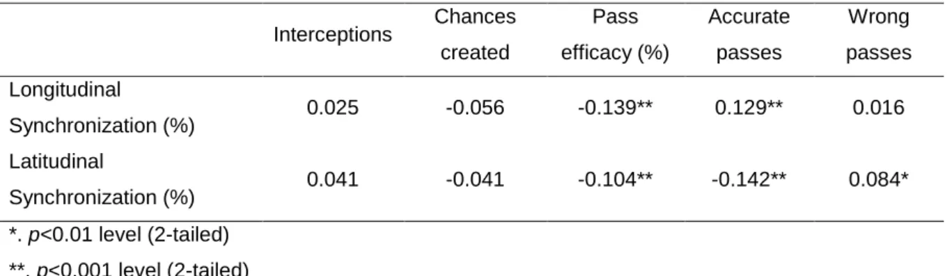 Table  2.  Correlation  between  longitudinal/latitudinal  synchronization  (%)  and  notational  variables  (interceptions, chances created, pass efficacy (%), accurate passes and wrong passes)