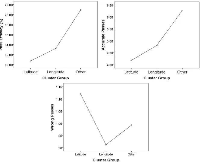 Figure 4. Clustering groups association between Pass Efficacy (%), Accurate Passes and Wrong  Passes  with  the  respective  synchronization  groups