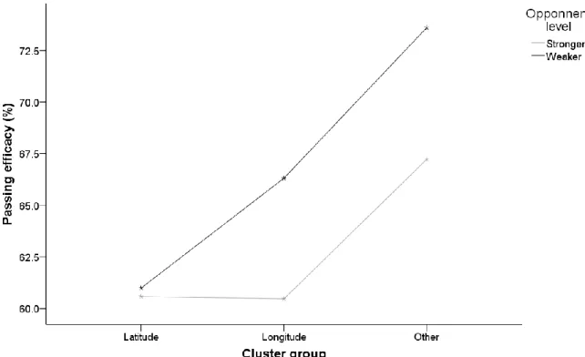 Figure  5.  Clustering  groups  association  between  Passing  Efficacy  (%)  and  the  respective  synchronization groups, according to the opponent level