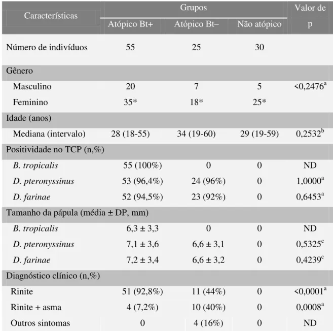 Tabela 1: Características demográficas e clínicas dos indivíduos do estudo 