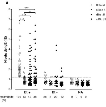 Figura 7. Níveis de IgE para o extrato total de Blomia tropicalis (Bt total), Blo t 5 nativo (nBlo t 5), Blo t  5 recombinante (rBlo t 5) e Blo t 5 modificado (mBlo t 5) determinado por ELISA em soro de pacientes  atópicos  Bt+  (n=55),  pacientes  atópico