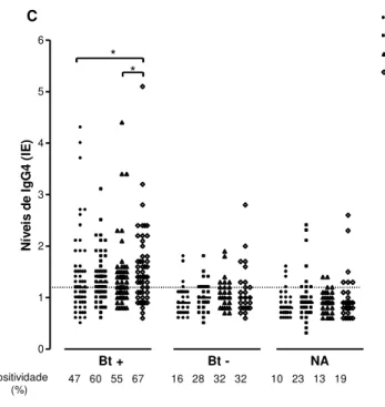 Figura 9. Níveis de IgG4 para o extrato total de Blomia tropicalis (Bt total), Blo t 5 nativo (nBlo t 5), Blo  t 5 recombinante (rBlo t 5) e Blo t 5 modificado (mBlo t 5) determinado por ELISA em soro de pacientes  atópicos  Bt+  (n=55),  pacientes  atópic