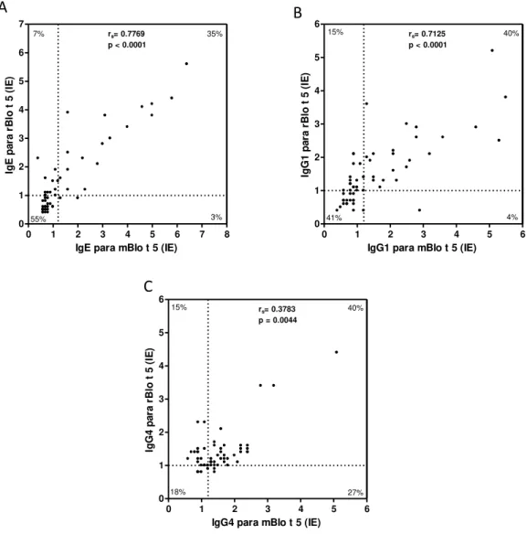 Figura 10.  Correlação e associação dos níveis de isotipos de anticorpos entre os alérgenos recombinates  (rBlo  t  5  e  mBlo  t  5)