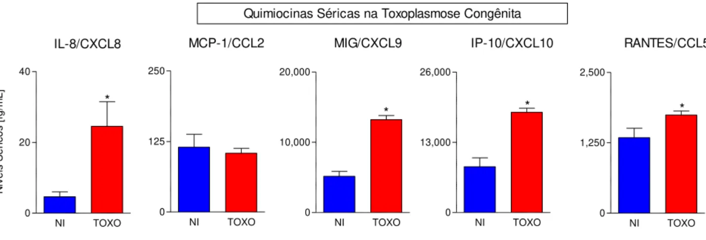 Figura 2: Perfil de quimiocinas séricas de crianças com toxoplasmose congênita. Níveis de quimiocina (IL-8  / CXCL8, MCP-1 / CCL2, MIG / CXCL9, IP-10 / CXCL10 e RANTES / CCL5) foram mensuradas em amostras  de soro coletadas a 30-45 dias após o nascimento, 