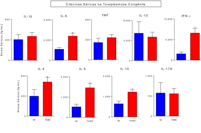 Figura 4: Perfil de citocinas séricas de crianças com toxoplasmose congênita. Os níveis de citocinas (IL-1β,  IL-6, TNF, IL-12, IFN-γ, IL-4, IL-5, IL-10 e IL-17A) foram mensurados em amostras de soro colhidas a 30-45  dias após o nascimento usando um ensai