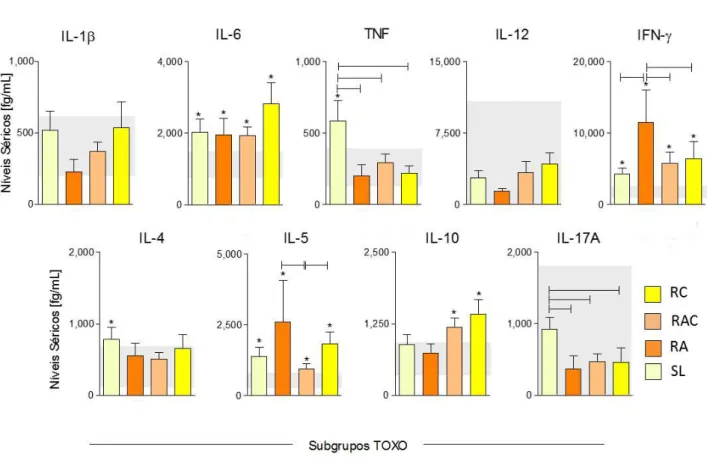 Figura 5: Os níveis de citocinas (IL-1β, IL-6, TNF, IL-12, IFN-γ, IL-4, IL-5, IL-10 e IL-17A) foram mensurados  em amostras de soro colhidas a 30-45 dias após o nascimento usando um ensaio utilizando microesferas de captura 