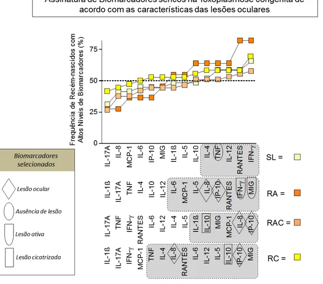 Figura 9: Análises de biomarcadores séricos na toxoplasmose congênita de acordo com as lesões  retinocoroideanas