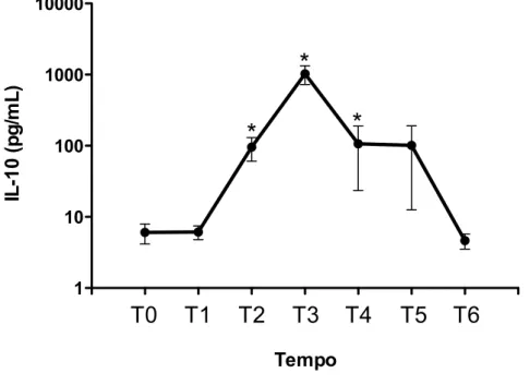 Figura    3.    Cinética    das    concentrações    plasmáticas    de    IL-­‐10    nos    períodos    correspondentes    a    indução    anestésica    (T0),    cinco    minutos    após    o    início    da    CEC    (T1),    cinco   minutos   após   a   a