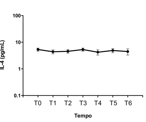Figura   5.   Cinética   das   concentrações   plasmáticas   de   IL-­‐4   nos   períodos   correspondentes    a   indução   anestésica   (T0),   cinco   minutos   após   o   início   da   CEC   (T1),   cinco   minutos   após   a    abertura   da   pinça  