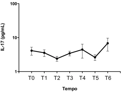 Figura    6.    Cinética    das    concentrações    plasmáticas    de    IL-­‐17    nos    períodos    correspondentes    a    indução    anestésica    (T0),    cinco    minutos    após    o    início    da    CEC    (T1),    cinco   minutos   após   a   a
