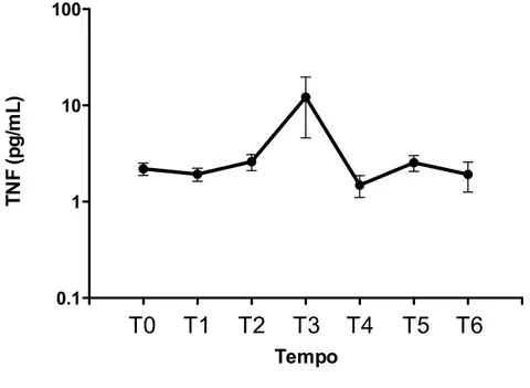 Figura    7.    Cinética    das    concentrações    plasmáticas    de    TNF-­‐α    nos    períodos    correspondentes    a    indução    anestésica    (T0),    cinco    minutos    após    o    início    da    CEC    (T1),    cinco   minutos   após   a   a