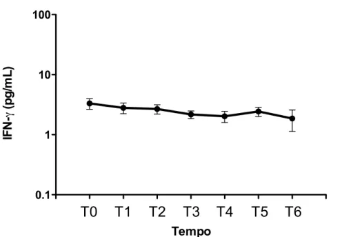 Figura    8.    Cinética    das    concentrações    plasmáticas    de    IFN-­‐γ    nos    períodos        correspondentes    a    indução    anestésica    (T0),    cinco    minutos    após    o    início    da    CEC    (T1),    cinco   minutos   após   a
