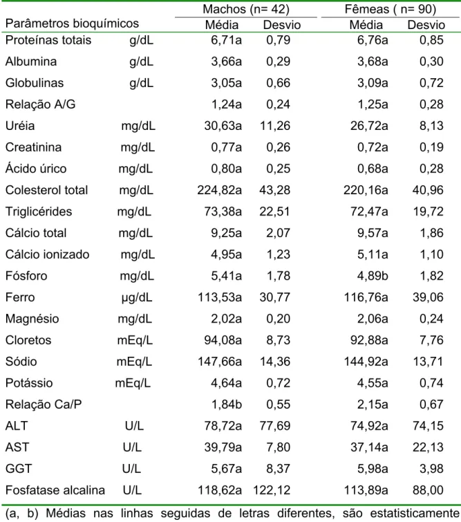 Tabela 2 Médias e desvios-padrão dos valores dos parâmetros bioquímicos  séricos de cães Doberman em fase de crescimento, de acordo com o sexo 