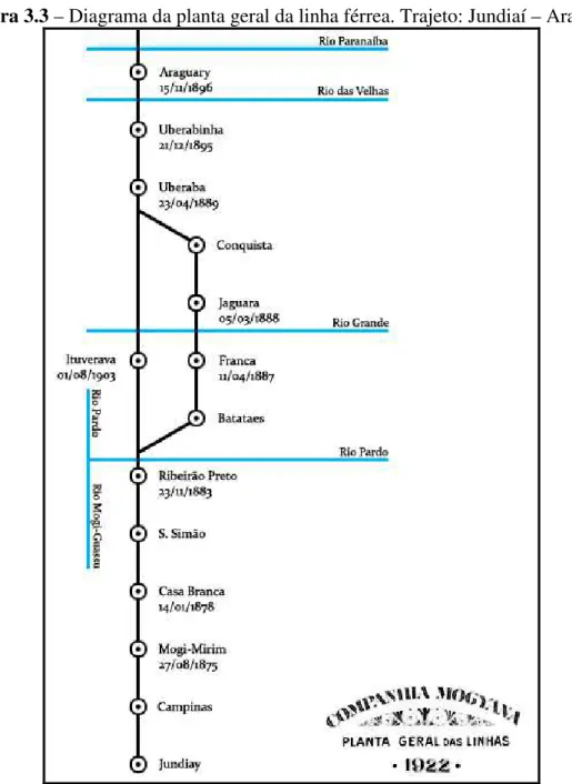 Figura 3.3 – Diagrama da planta geral da linha férrea. Trajeto: Jundiaí – Araguari. 