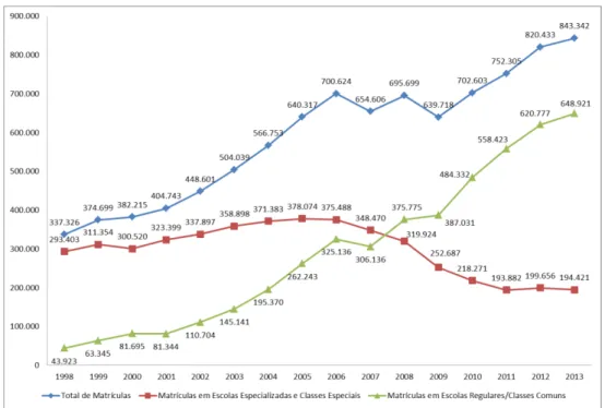 Gráfico 1:  Indicativos da Evolução da matrícula do público da Educação Especial no  Brasil de 1998 a 2013