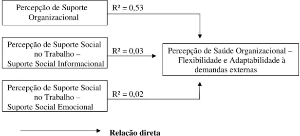 Figura 6 –  Representação  gráfica  do  modelo  de  predição  da  variável-critério  Percepção  de  Saúde  Organizacional (fator  Flexibilidade e  Adaptabilidade às demandas  externas)  obtida a  partir das análises de regressão stepwise