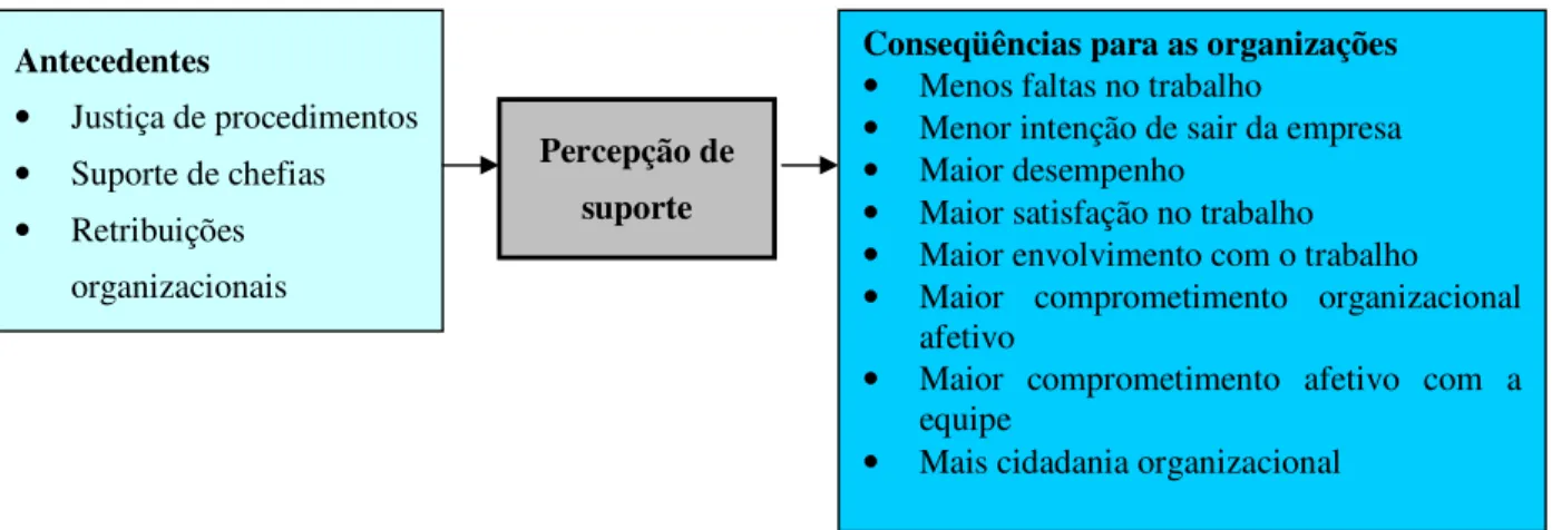Figura 2 – Antecedentes e conseqüentes da Percepção de Suporte Organizacional. 