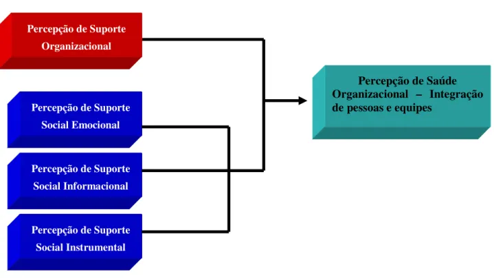 Figura 3  – Modelo  empírico  a  ser  testado  para  o  fator  integração  de  pessoas e  equipes  da  percepção de saúde organizacional