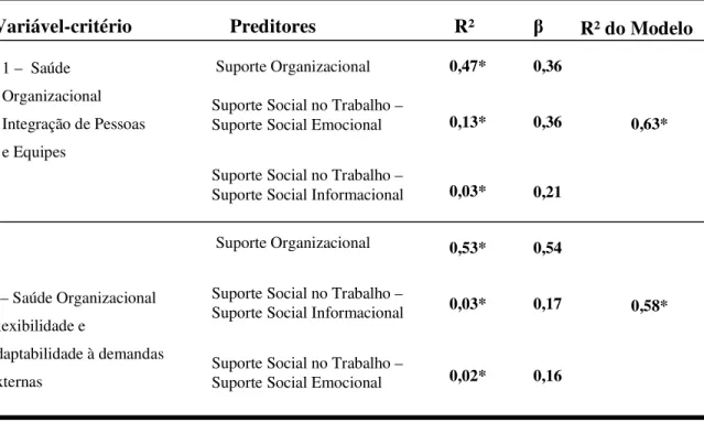 Tabela  6  –  Resumo  das  duas  análises  de  regressões  múltiplas  stepwise,  para  a  variável- variável-critério  Percepção  de  Saúde  Organizacional  com  seus  fatores  (1  -  Integração  de  Pessoas  e  Equipes; 2 - Flexibilidade e adaptabilidade 