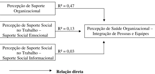 Figura 5 –  Representação  gráfica  do  modelo  de  predição  da  variável-critério  Percepção  de  Saúde Organizacional (fator Integração de pessoas e equipes) obtida a partir das análises de  regressão stepwise