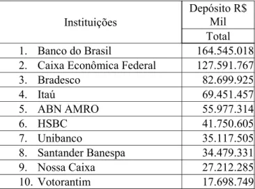 Tabela 1 – Os 25 maiores bancos em volume de depósito – data base: junho/2007
