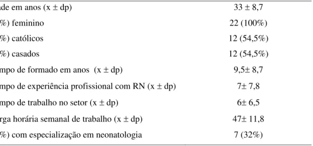 Tabela  1  -  Características  demográficas  das  enfermeiras  que  atuam  nas  UTI  neonatais  dos  Hospitais Universitários das Universidades Federais do Estado de Minas Gerais 