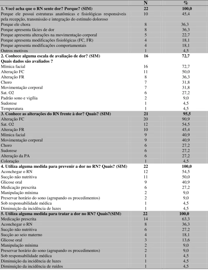 Tabela 2 -  Conhecimentos e manejo  da dor no  recém-nascido,  segundo  as enfermeiras que  atuam nas UTI neonatais dos Hospitais Universitários das Universidades Federais do Estado  de Minas Gerais 
