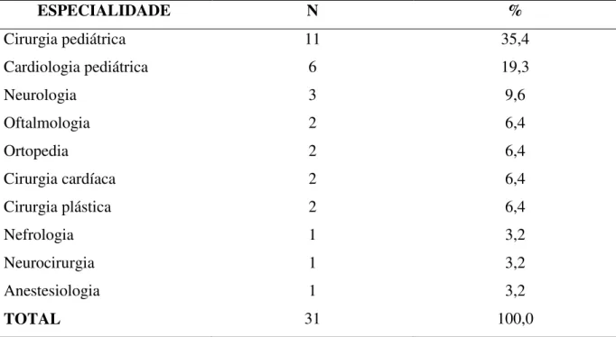 Tabela 6 -  Distribuição dos médicos de outras especialidades que atuam nas UTI neonatais  dos Hospitais Universitários das Universidades Federais do Estado de Minas Gerais de acordo  com a especialidade  ESPECIALIDADE  N  %  Cirurgia pediátrica  11  35,4 