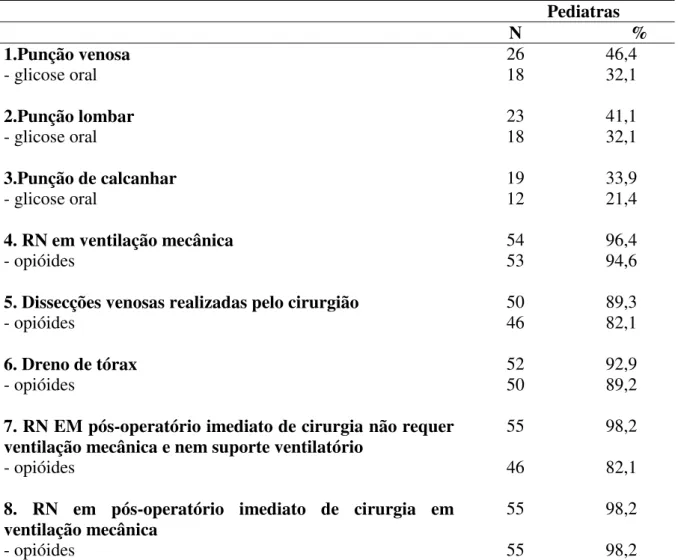 Tabela 10 - Uso de tratamento da dor em procedimentos dolorosos pelos pediatras das UTI  neonatais dos Hospitais Universitários das Universidades Federais do Estado de Minas Gerais 