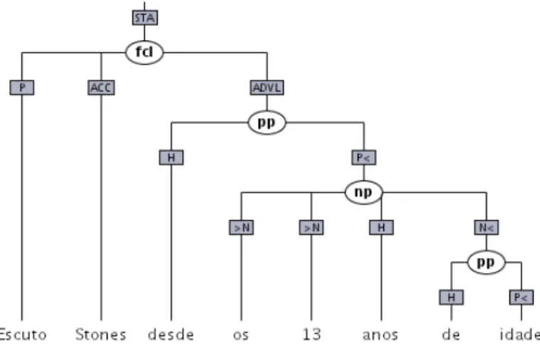 Figura 1. Representa¸ c˜ ao gr´ afica de uma ´ arvore.