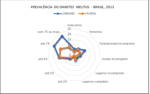 Figura  2:  Comparativo  entre  ambiente  urbano  e  rural  conforme  as  variáveis  demográficas  de  gênero,  escolaridade e faixa etária para população brasileira, ano 2013