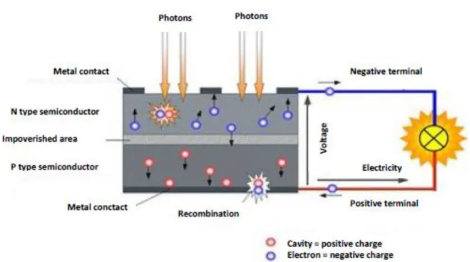 Figura 2.16: Funcionamento da célula fotovoltaica [3]. 