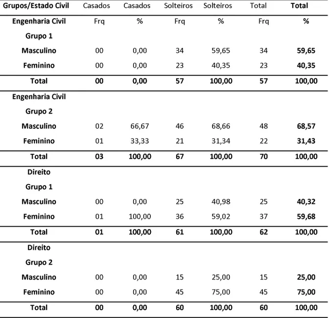 Tabela 3 -  Distribuição de frequências e porcentagens de acordo com o curso Grupos/Estado Civil Casados Casados Solteiros Solteiros Total Total