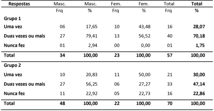 Tabela 4 -  Distribuição de frequências e porcentagens do curso de Engenharia Civil -  Tratamento