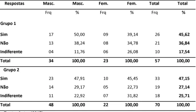 Tabela 6 -  Distribuição de frequências e porcentagens do curso de Engenharia Civil -  Estética