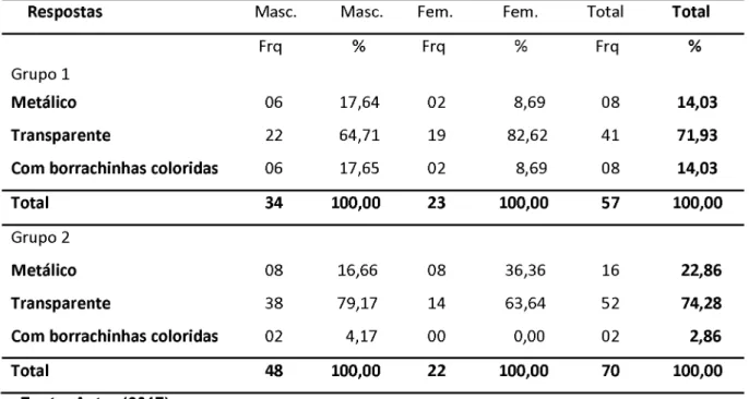 Tabela 8 -  Distribuição de frequências e porcentagens do curso de Engenharia Civil -  Material