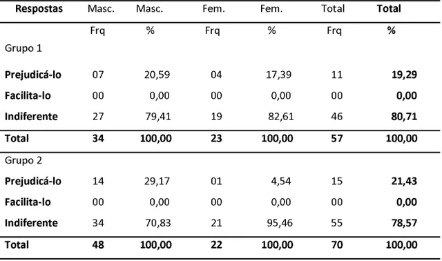 Tabela 10 -  Distribuição de frequências e porcentagens do curso de  Engenharia Civil -  Relacionamento