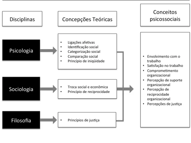 Figura  1  –   Disciplinas  e  concepções  teóricas  de  conceitos  psicossociais  que  tratam  dos  vínculos com a organização e com o trabalho 