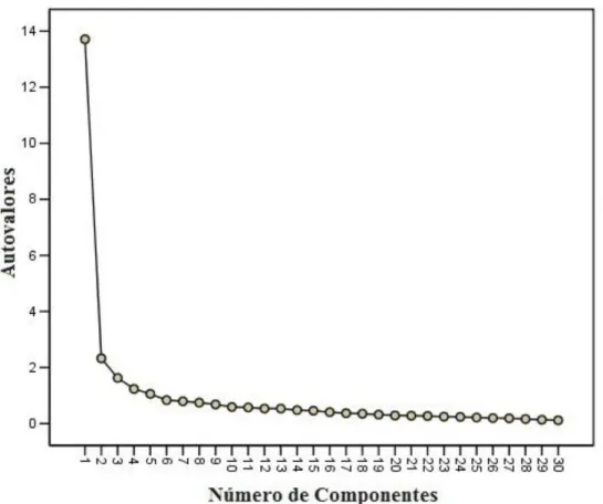 Figura 2 – Gráfico  Scree Plot  para análise fatorial 