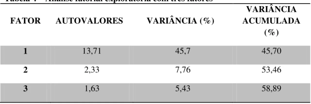 Tabela 4 – Análise fatorial exploratória com três fatores  