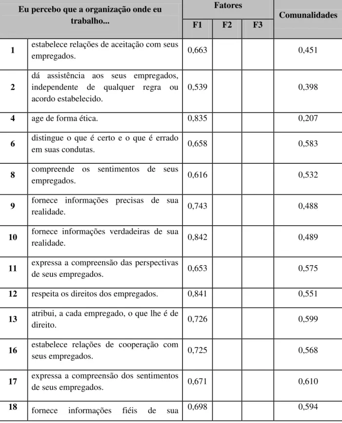 Tabela  5  –  Itens  de  percepção  de  virtudes  morais  organizacionais,  cargas  fatoriais  e  comunalidades 