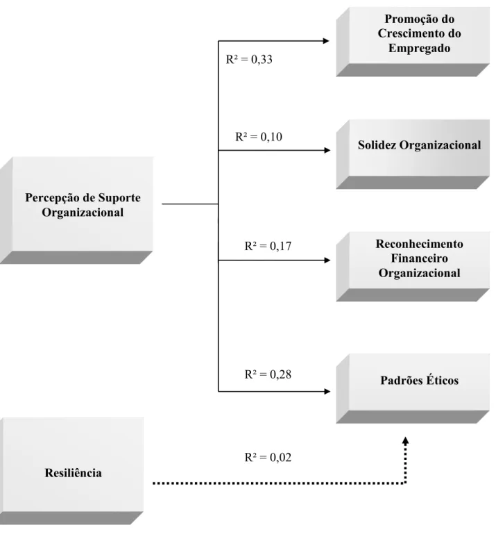 Figura 3 – Modelo gráfico das análises de regressão dos fatores da variável Confiança do Empregado na Organização.
