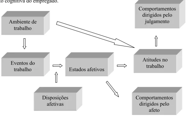 Figura 1 – A teoria estrutural dos eventos afetivos.