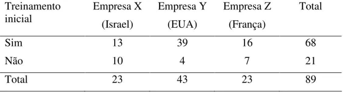 Tabela 5 – Freqüências e resultado do teste qui-quadrado da prática de treinamento inicial ao  admitir os funcionários